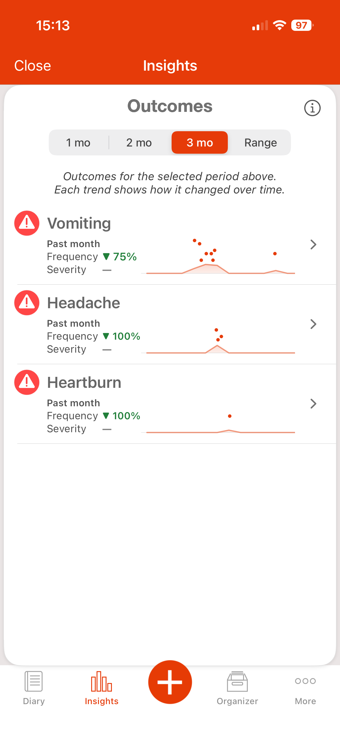 The outcomes screen: symptom trends for vomiting, headache and heartburn with frequency and severity over three months.